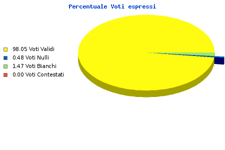 Grafico